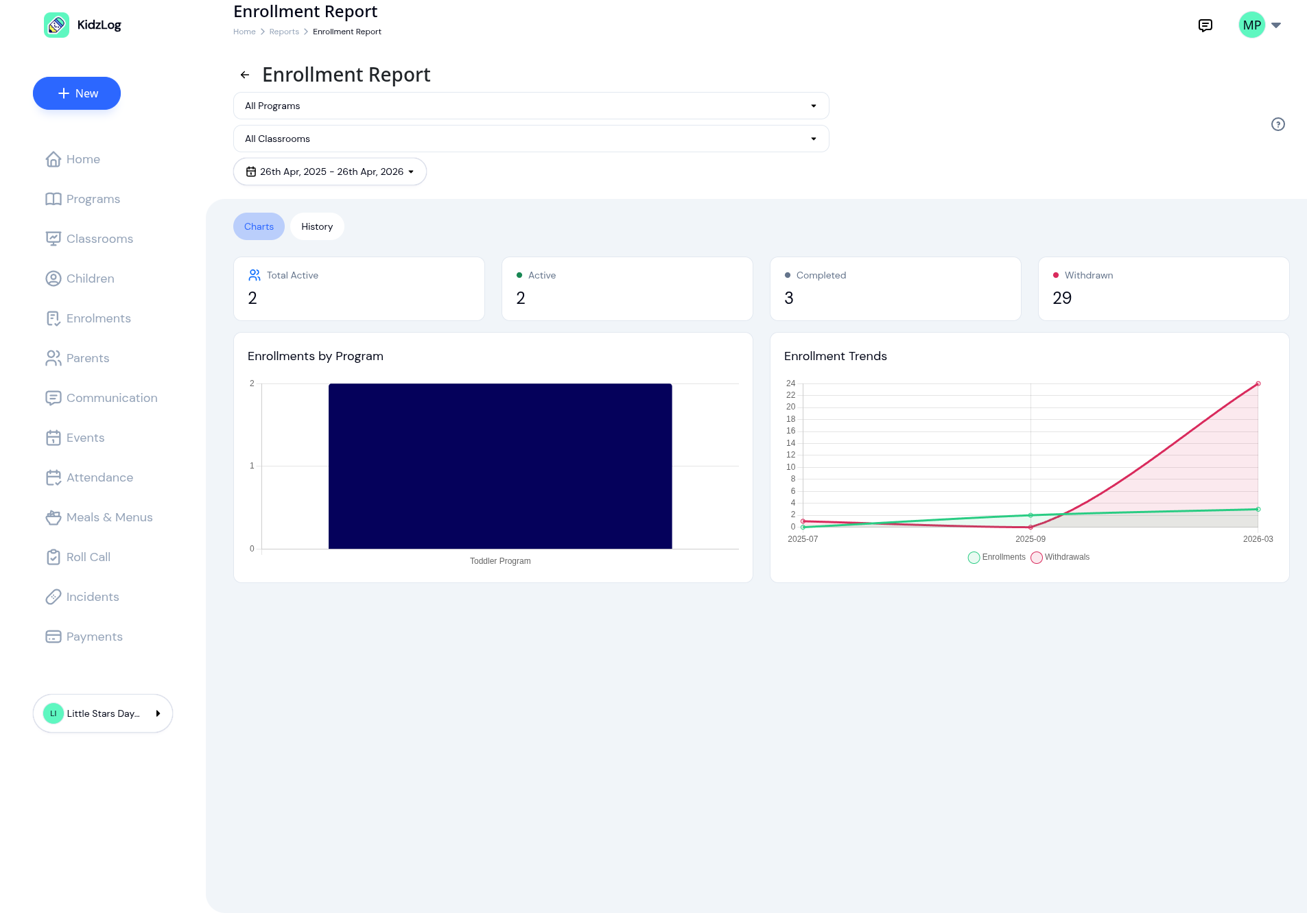 KidzLog enrollment report Charts tab with KPI cards, enrollments by program, and trends over time
