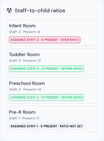 A dashboard widget listing classrooms with their staff-to-child ratio, with an over-ratio room flagged