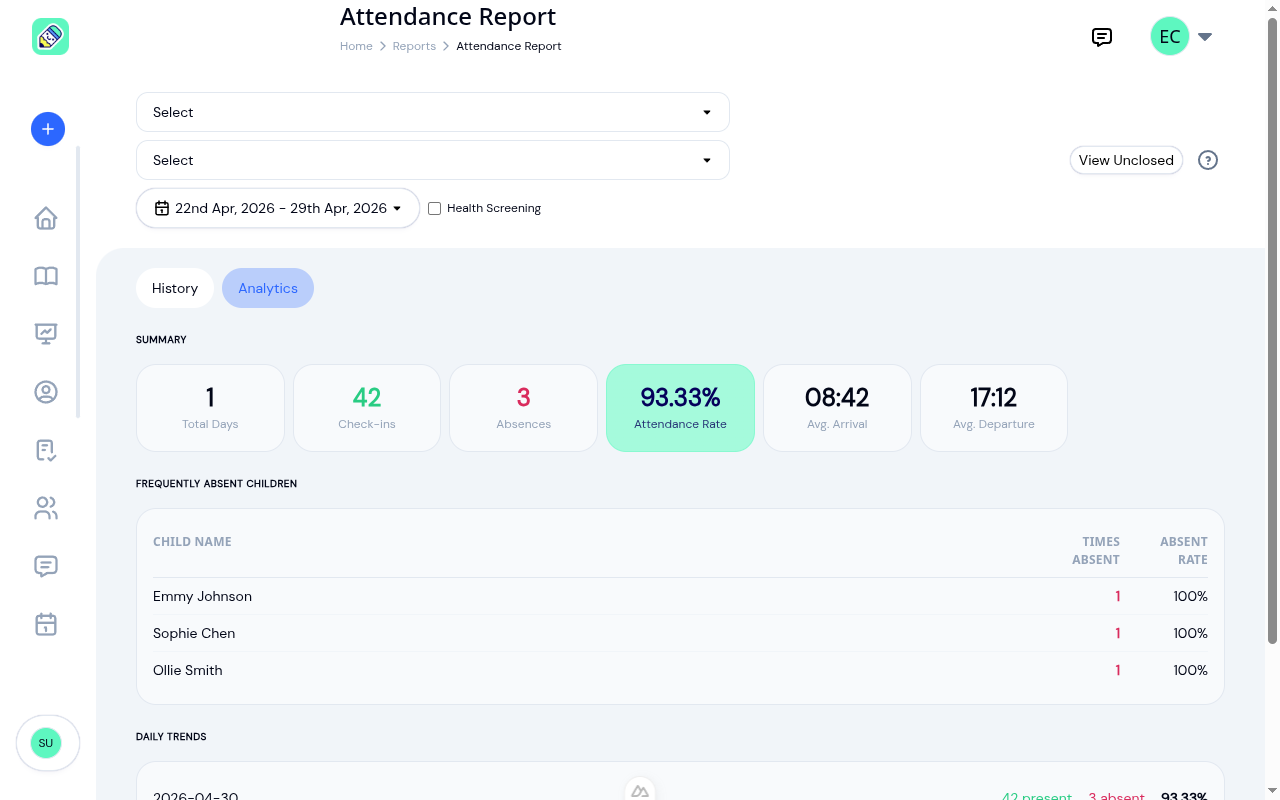 Analytics tab showing six summary cards including a green Attendance Rate card, a frequently absent children table, and a daily trends section