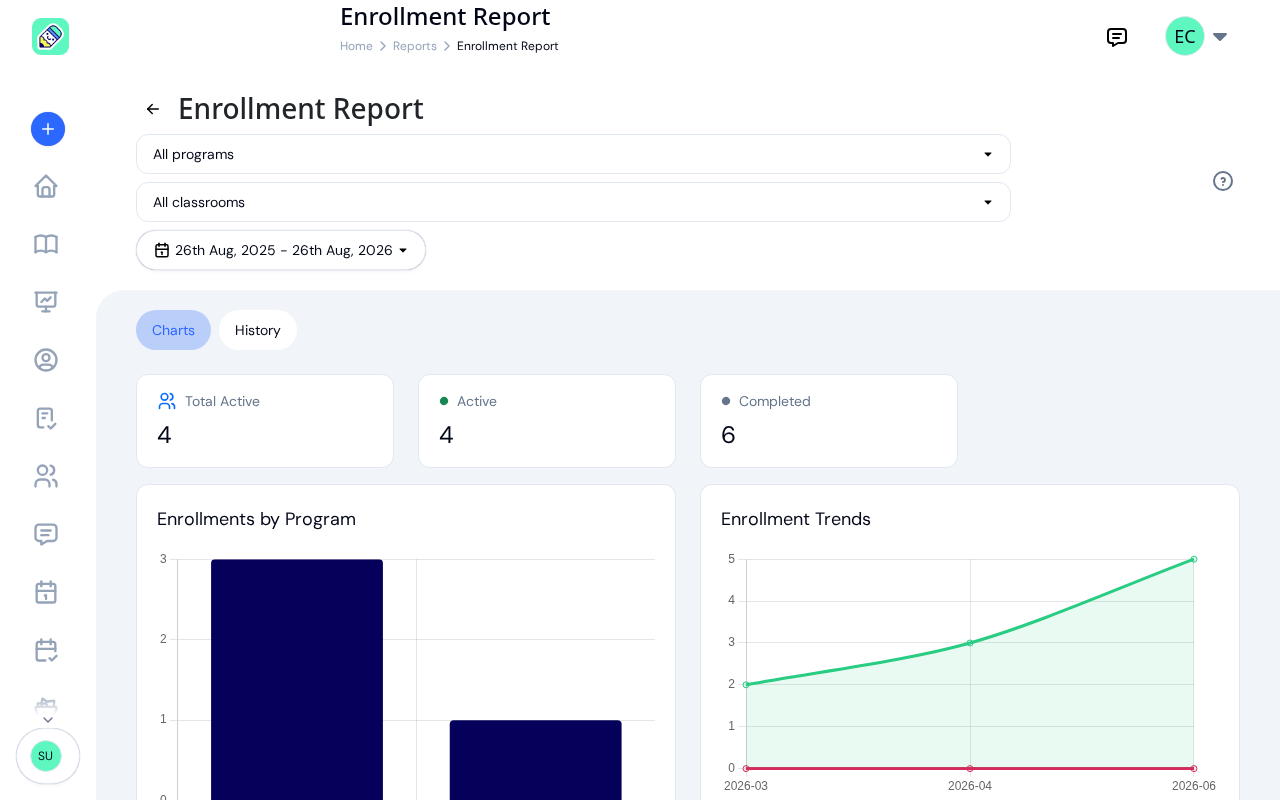 Enrolment report Charts tab showing Total Active and Active KPI cards above an Enrollments by Program bar chart and an Enrollment Trends line chart